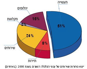 יצוא סחורות ושירותים של ענפי הכלכלה השונים בשנת 2000 (באחוזים)